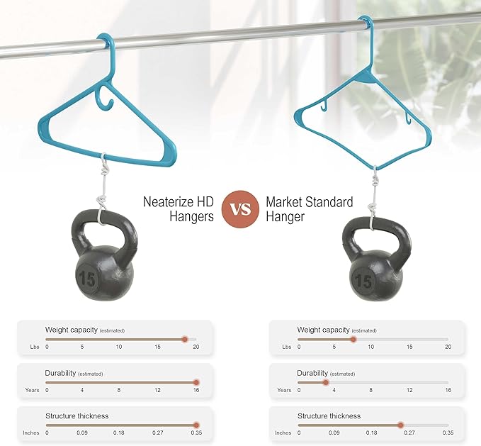 NEATERIZE Ultra Heavy Duty Plastic Clothes Hangers - Blue - Durable Coat, Suit and Clothes Hanger. Perchas De Ropa (38 Pack - Blue)
